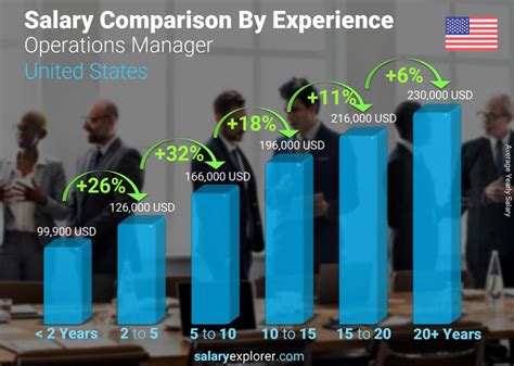 Operations Manager Salaries in the United States for Michael 